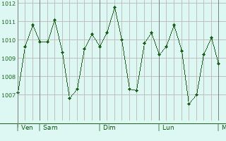Graphe de la pression atmosphrique prvue pour Calauan