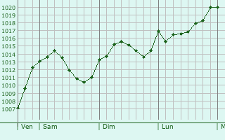 Graphe de la pression atmosphérique prévue pour Riedstadt