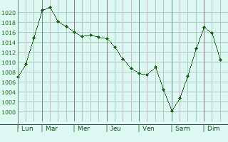 Graphe de la pression atmosphrique prvue pour Ogeu-les-Bains