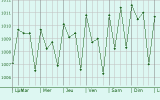 Graphe de la pression atmosphrique prvue pour Sumbuya