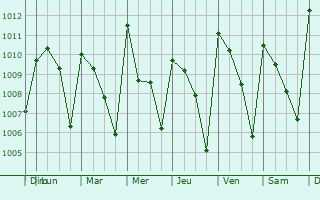 Graphe de la pression atmosphrique prvue pour Biankouma