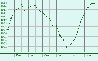 Graphe de la pression atmosphrique prvue pour Senglea