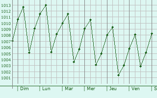 Graphe de la pression atmosphrique prvue pour Kaiyuan