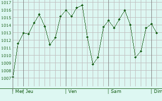 Graphe de la pression atmosphérique prévue pour Hagere Selam