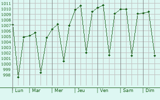 Graphe de la pression atmosphrique prvue pour Sendafa