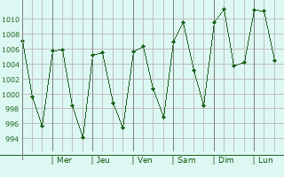 Graphe de la pression atmosphrique prvue pour Naucalpan de Jurez
