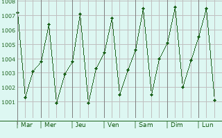 Graphe de la pression atmosphrique prvue pour El Obeid