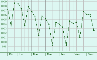 Graphe de la pression atmosphrique prvue pour Arani