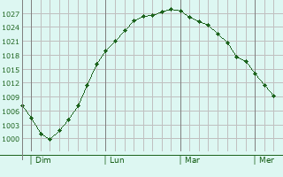 Graphe de la pression atmosphérique prévue pour Tenterden