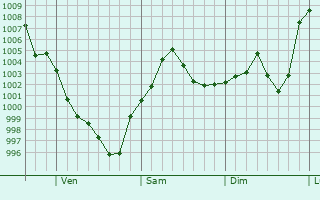 Graphe de la pression atmosphrique prvue pour Mulvane