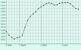 Graphe de la pression atmosphrique prvue pour Oschatz