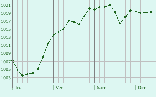 Graphe de la pression atmosphérique prévue pour Changsu