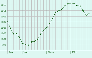 Graphe de la pression atmosphérique prévue pour Sérignac