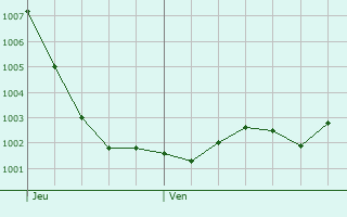 Graphe de la pression atmosphrique prvue pour Tervuren