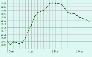 Graphe de la pression atmosphérique prévue pour Maizières