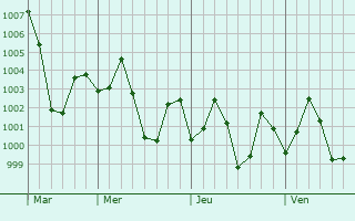 Graphe de la pression atmosphérique prévue pour Barddhaman