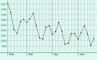 Graphe de la pression atmosphérique prévue pour Bokaro
