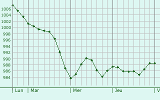Graphe de la pression atmosphérique prévue pour Larne