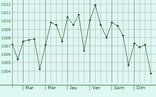 Graphe de la pression atmosphrique prvue pour Sansann-Mango