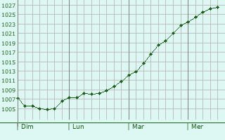 Graphe de la pression atmosphrique prvue pour Trappenkamp