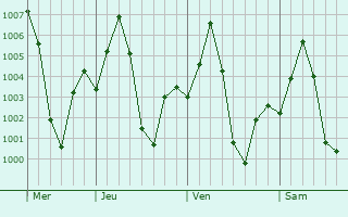 Graphe de la pression atmosphrique prvue pour Seram