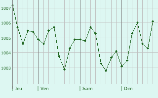 Graphe de la pression atmosphrique prvue pour Xianning