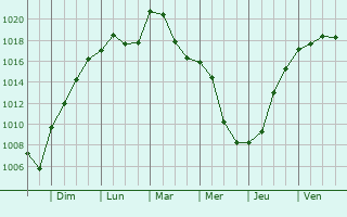 Graphe de la pression atmosphrique prvue pour Lepuix