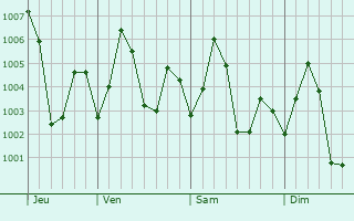 Graphe de la pression atmosphérique prévue pour Bapatla