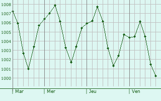Graphe de la pression atmosphérique prévue pour Damghan