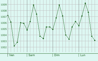 Graphe de la pression atmosphrique prvue pour Soygaon