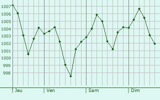 Graphe de la pression atmosphrique prvue pour Kohlu