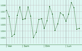 Graphe de la pression atmosphérique prévue pour Aduthurai