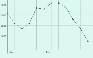Graphe de la pression atmosphrique prvue pour Uffholtz