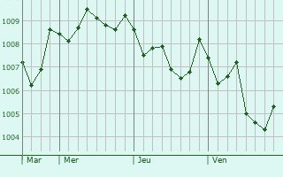 Graphe de la pression atmosphérique prévue pour Saiki
