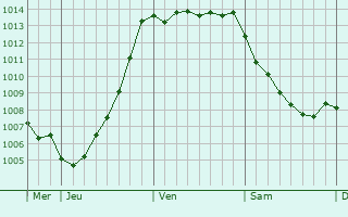 Graphe de la pression atmosphrique prvue pour La Chapelle-Glain
