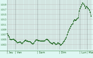 Graphe de la pression atmosphrique prvue pour Corny-Machromnil