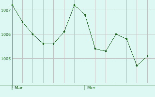 Graphe de la pression atmosphrique prvue pour Donoratico