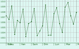 Graphe de la pression atmosphrique prvue pour Bosobolo