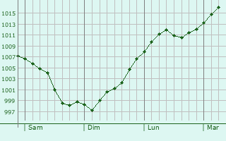 Graphe de la pression atmosphérique prévue pour Civrieux