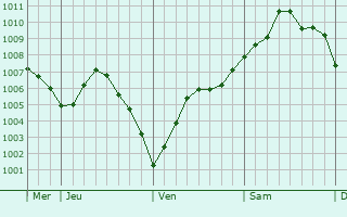 Graphe de la pression atmosphérique prévue pour Dimont