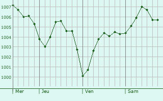 Graphe de la pression atmosphérique prévue pour Straelen