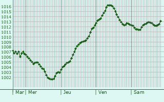 Graphe de la pression atmosphrique prvue pour Kecskemt