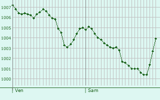 Graphe de la pression atmosphrique prvue pour Yssac-la-Tourette