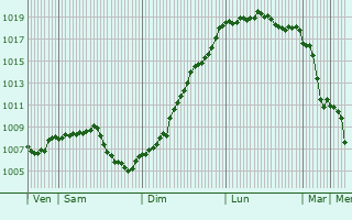 Graphe de la pression atmosphrique prvue pour Heitersheim