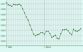 Graphe de la pression atmosphrique prvue pour Colmenar Viejo