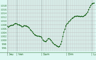 Graphe de la pression atmosphrique prvue pour Aventignan