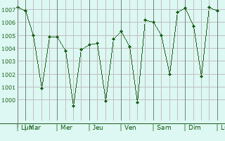 Graphe de la pression atmosphrique prvue pour Alangayam
