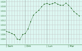 Graphe de la pression atmosphrique prvue pour Saint-Aubin