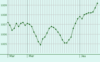 Graphe de la pression atmosphrique prvue pour Albignasego