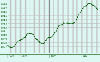 Graphe de la pression atmosphrique prvue pour Rothenburg ob der Tauber